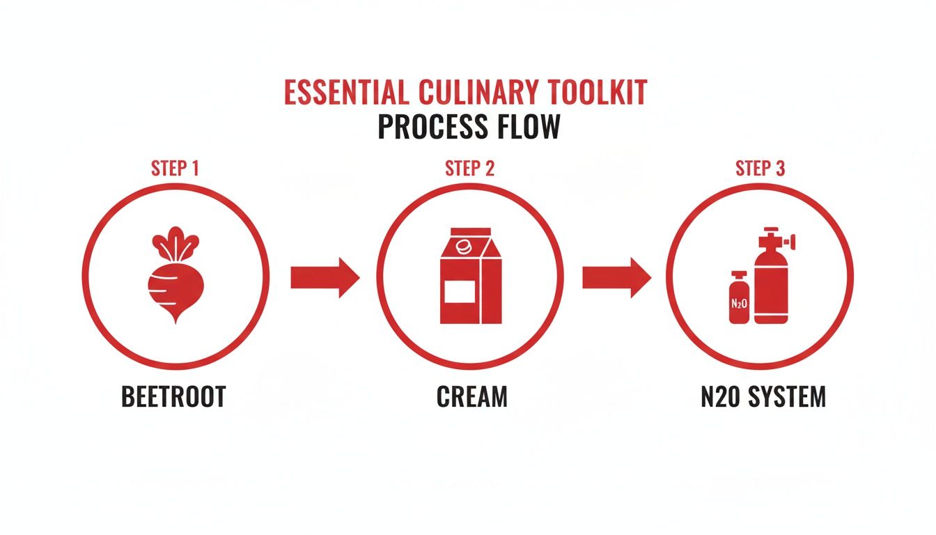 A red and white diagram shows the essential culinary toolkit process flow for beetroot foam, involving beetroot, cream, and an N2O system.