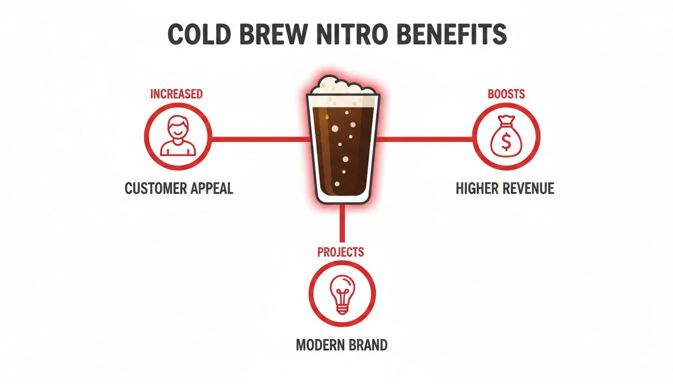 A diagram illustrating cold brew nitro benefits: increased customer appeal, higher revenue, and a modern brand.
