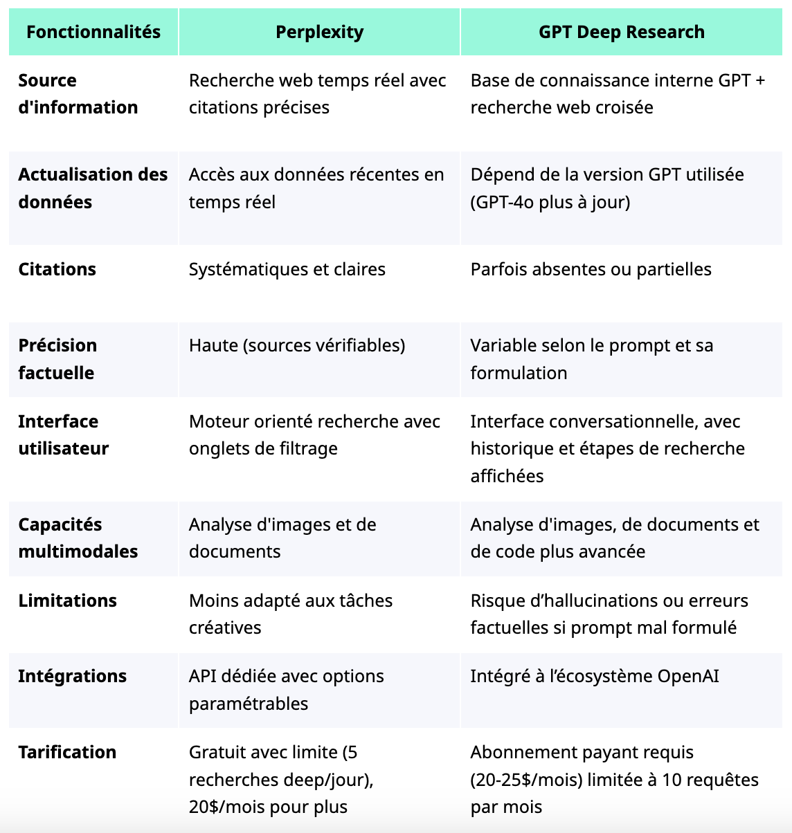Tableau comparatif des caractéristiques de Perplixity et GPT Research