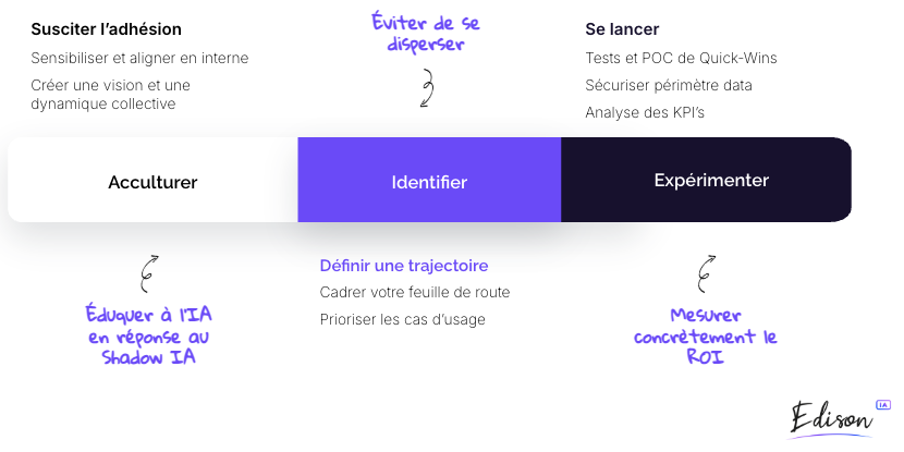 Méthode pour obtenir un ROI grâce à une stratégie IA efficace