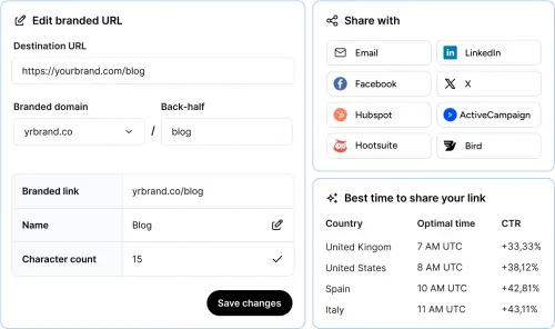 Interface for editing a branded URL with fields for destination URL, branded domain, back-half, and link details; options to share the link via Email, LinkedIn, Facebook, X, Hubspot, ActiveCampaign, Hootsuite, and Bird; and a chart showing the best time to share links by country with optimal time and click-through rate percentages.