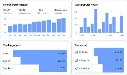 Analytics dashboard showing overall performance with monthly clicks bar chart, most popular hours bar chart, top languages with Italian leading at 84.60%, and top social platforms led by LinkedIn at 64.60%.