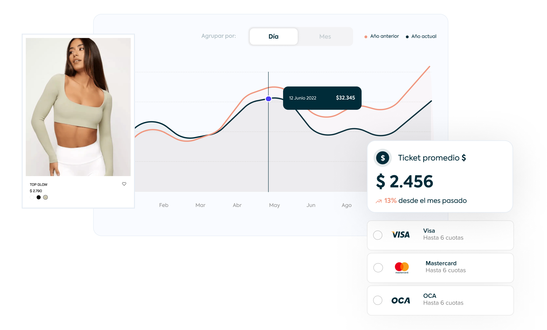 Panel de LUNA mostrando gráficas y ventas