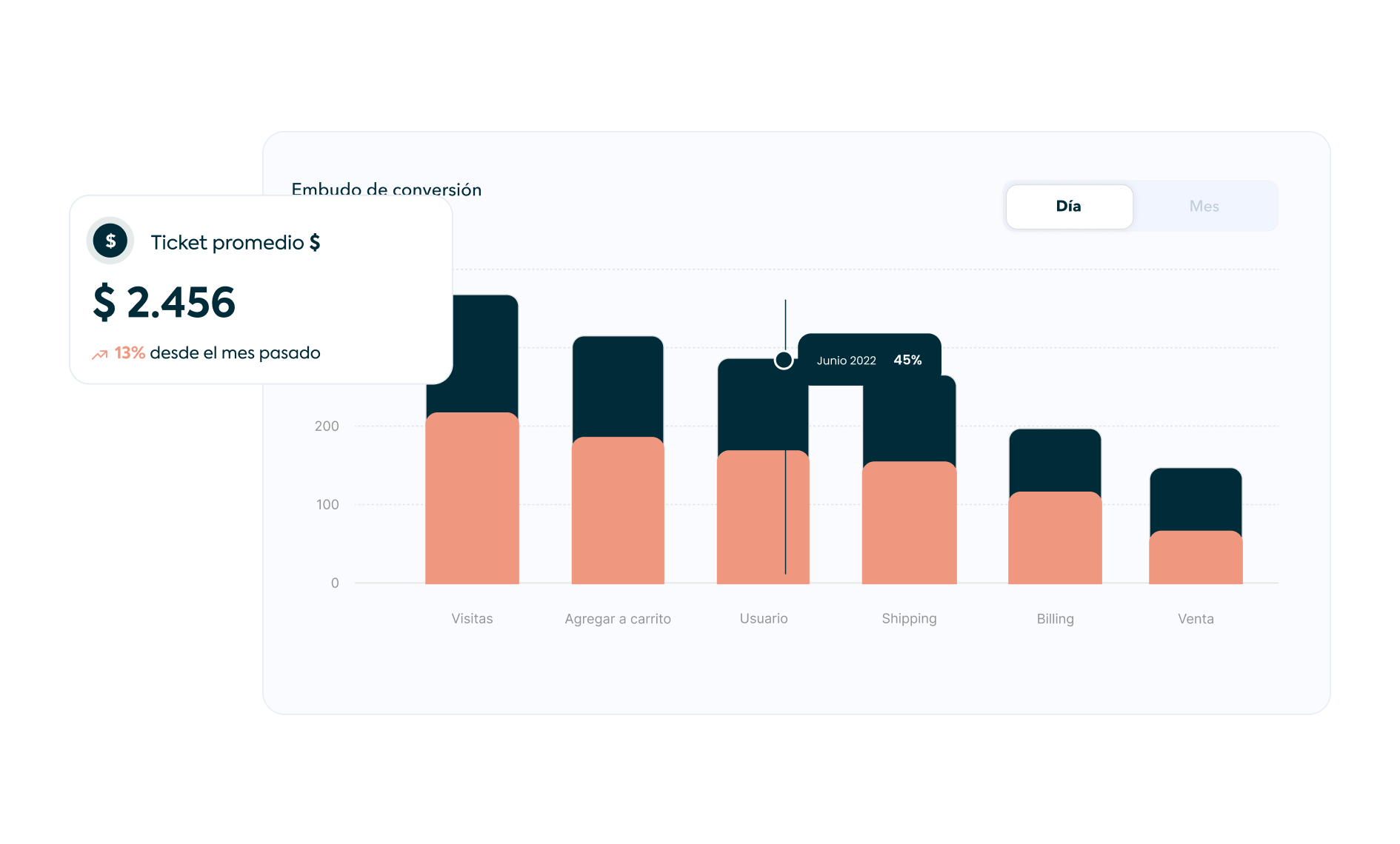 Panel de LUNA mostrando gráficas y embudo de conversión