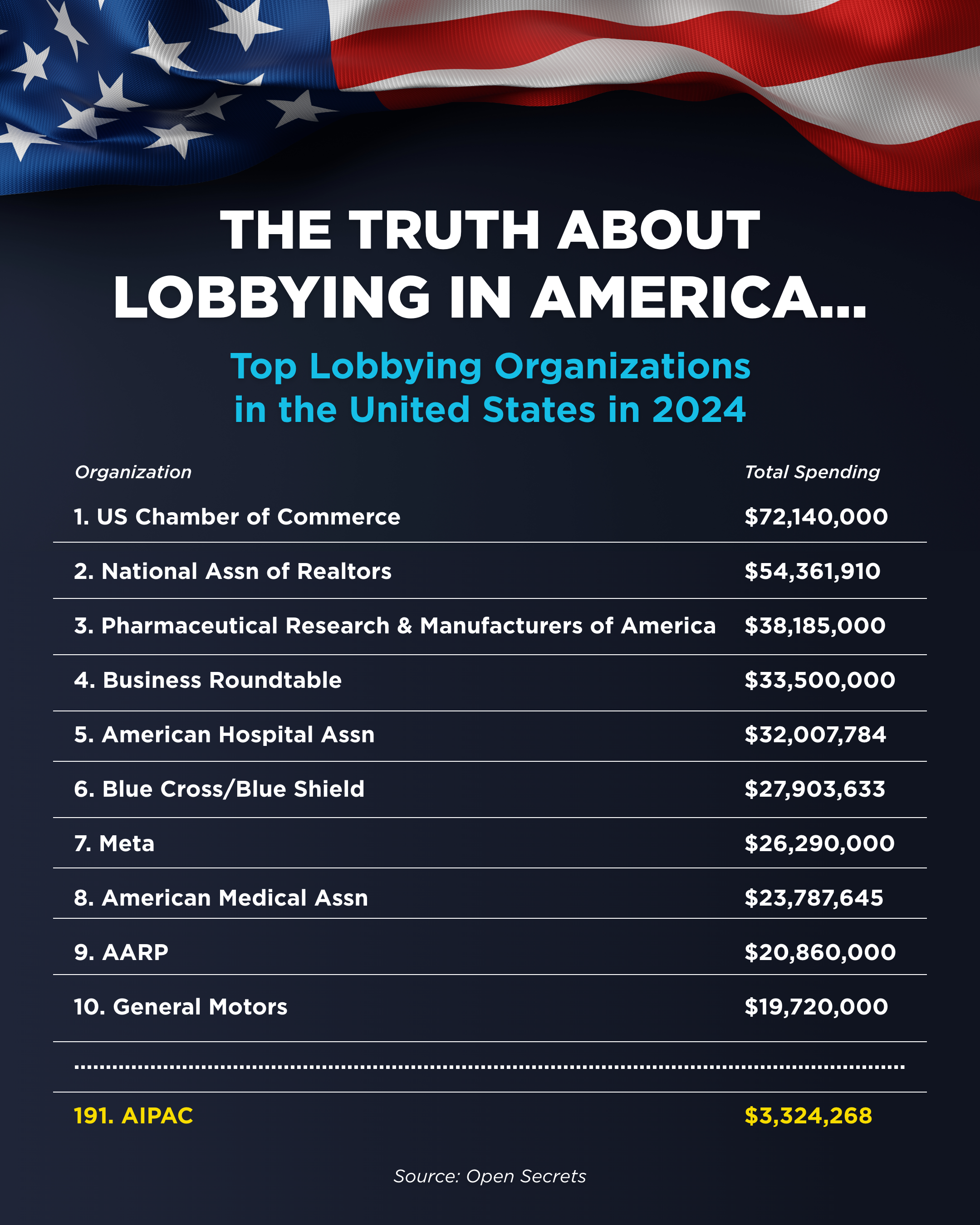 graphic showing the top lobbying organizations and amount spent. AIPAC is #191
