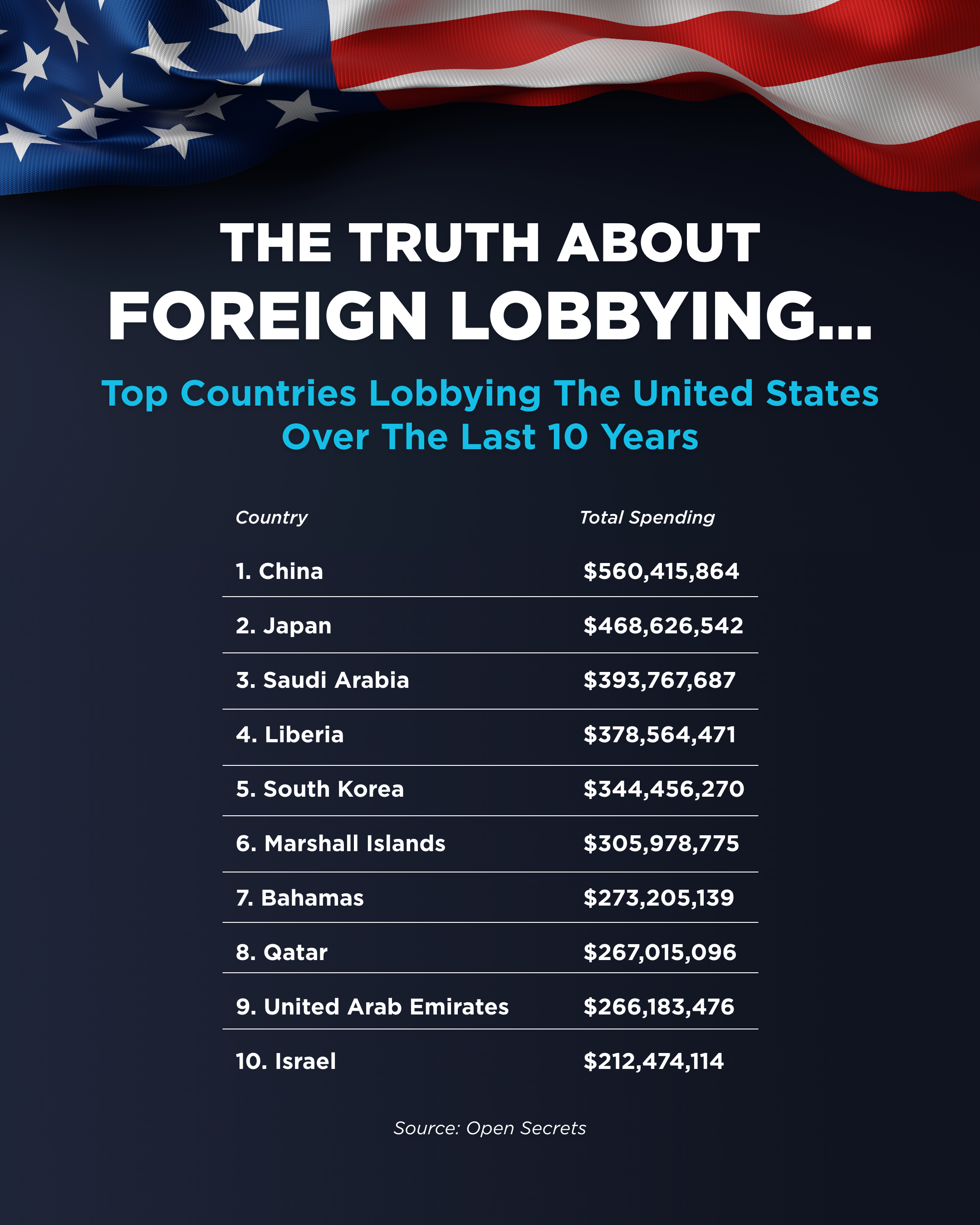 a graphic showing the top 10 countries in terms of money spent lobbying America. Israel is #10