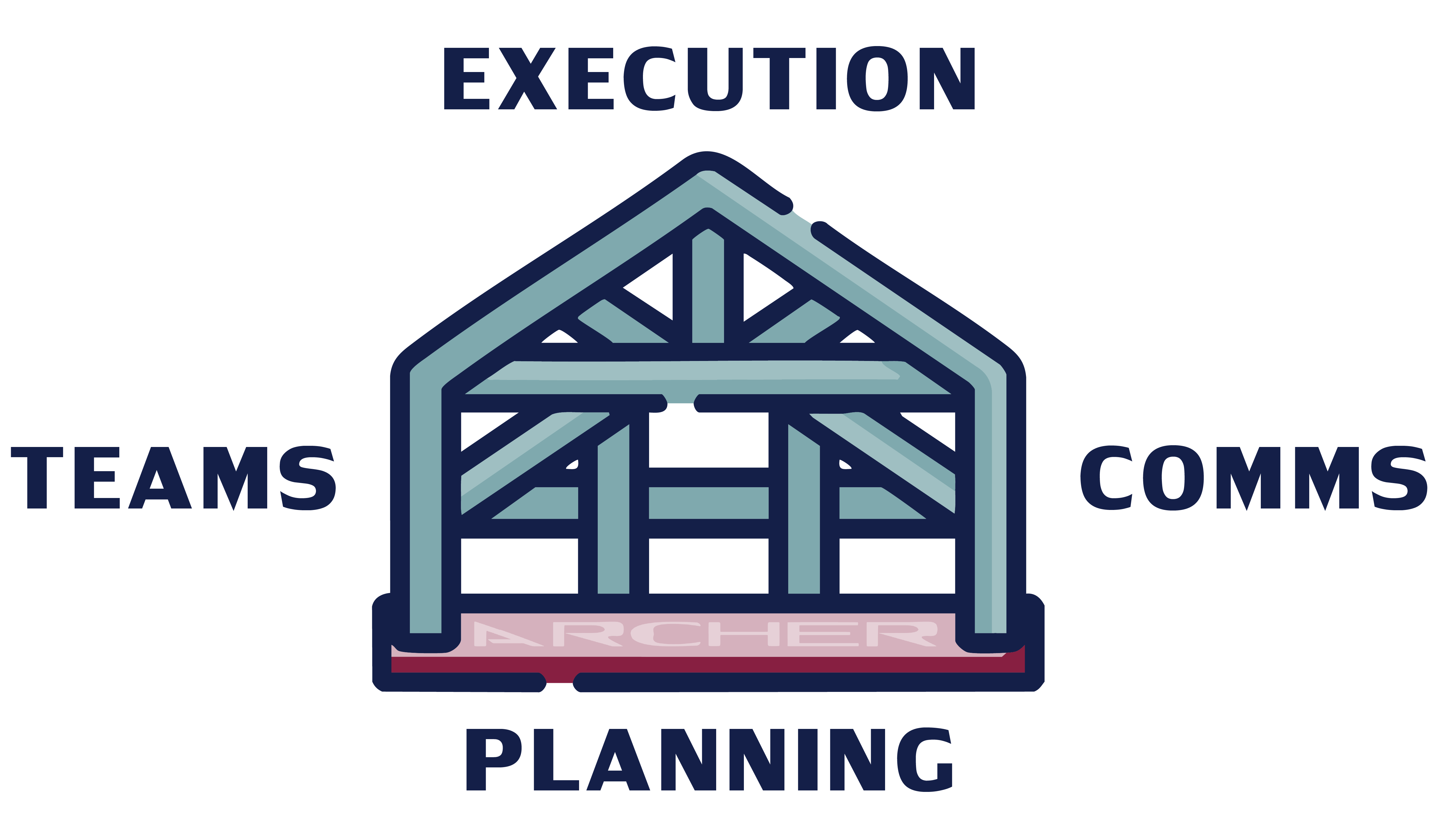 A graphic depiction of the framework of a house. With the words Planning, Comms, Teams, and Execution surrounding it 