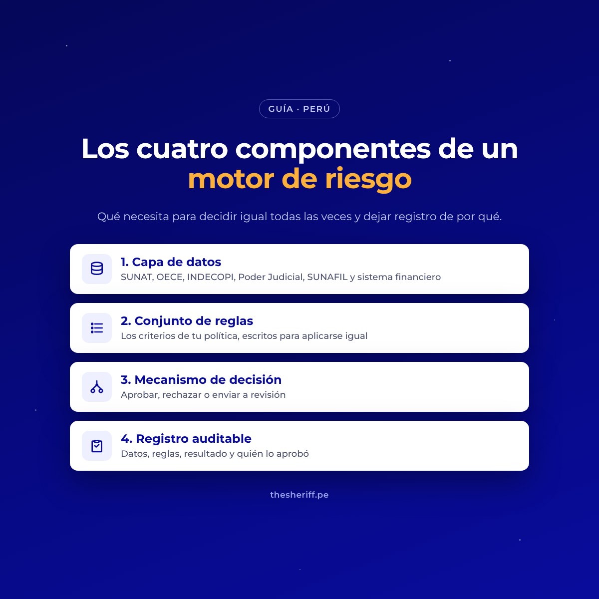 Los cuatro componentes de un motor de riesgo: capa de datos, conjunto de reglas, mecanismo de decisión y registro auditable