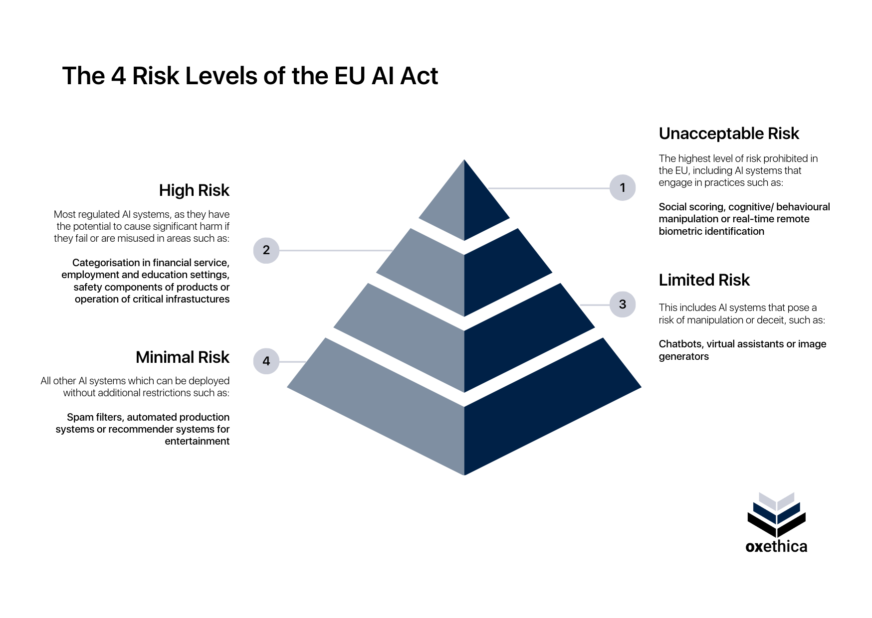 Risk levels of the EU AI Act.