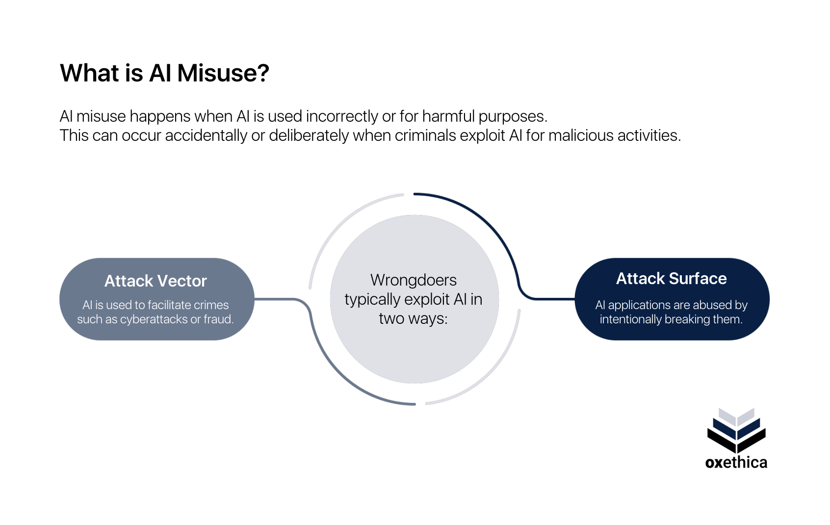What is AI Misuse.