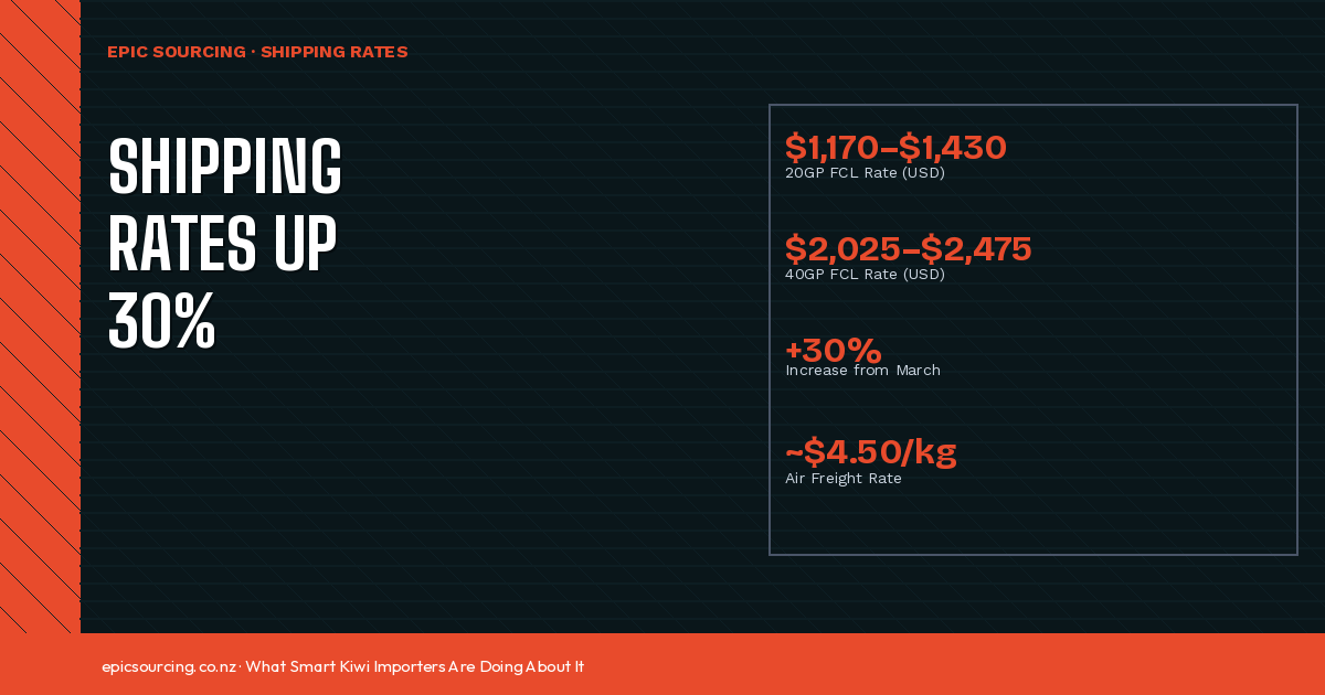 China-NZ Shipping Rates Are Rising in April 2026: What NZ Importers Need to Know