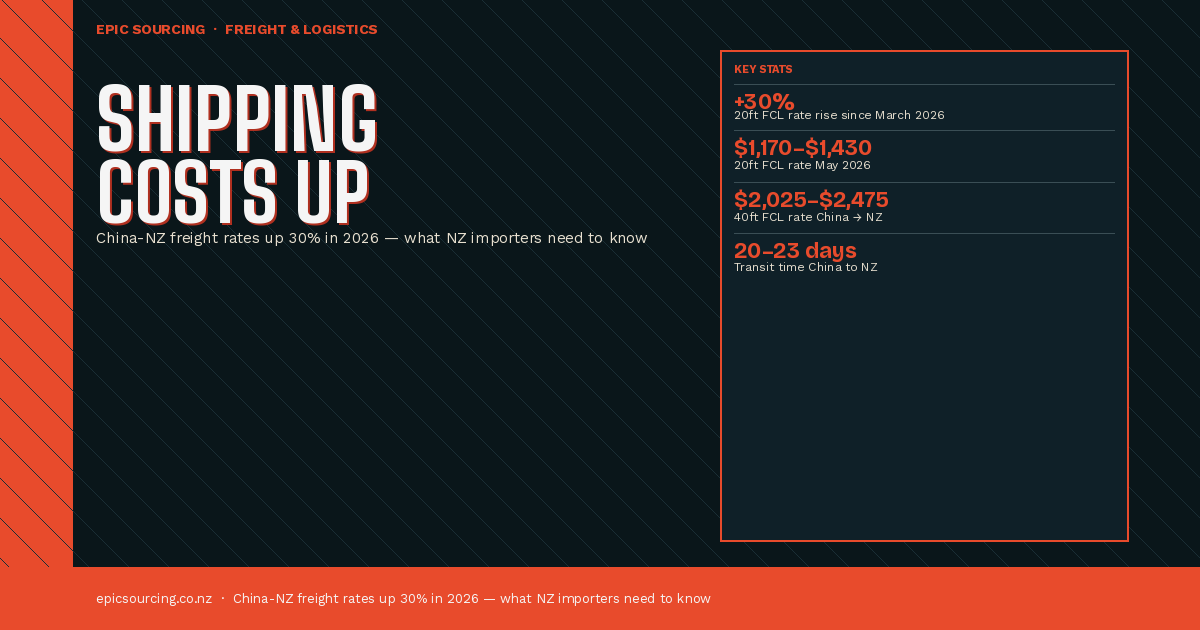 Why Your China Shipping Costs Have Shot Up (And What NZ Importers Can Do About It)