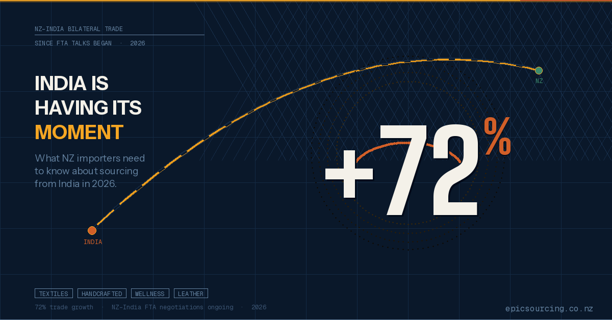 Is India the Next Big Sourcing Hub for NZ Businesses? What the 72% Trade Surge Means for You