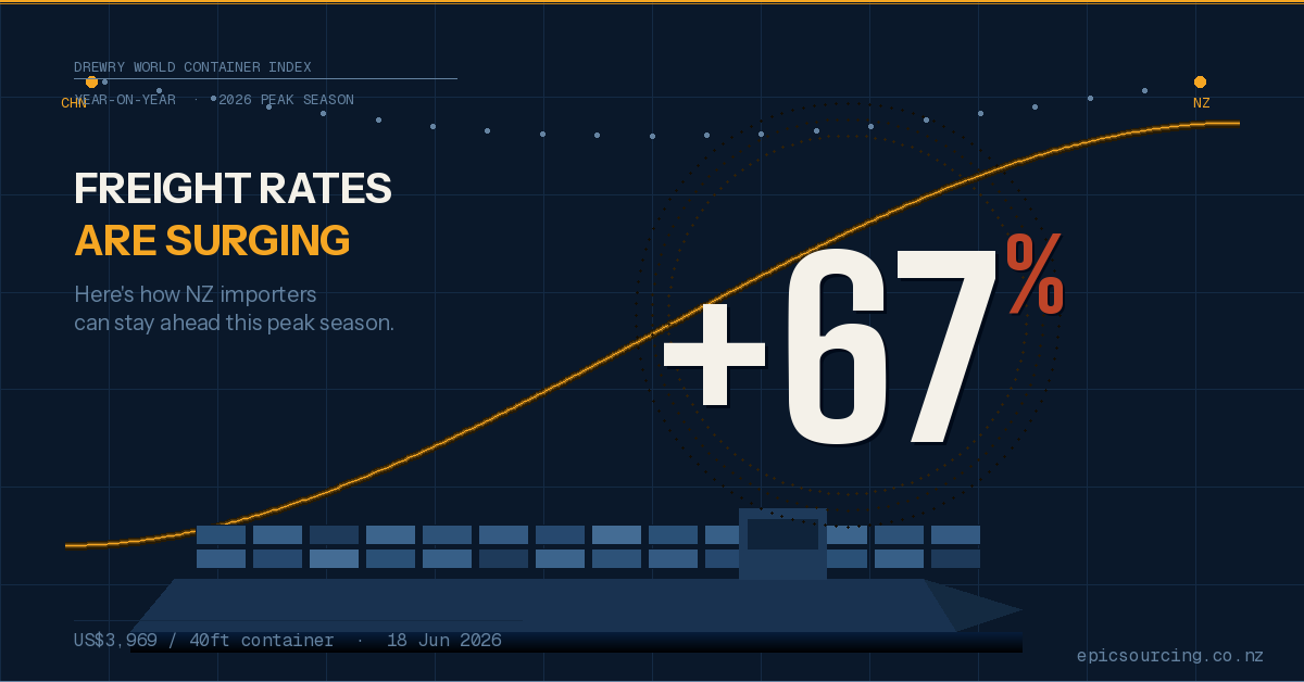 Freight Rates Are Surging 67% — What NZ Importers Need to Do Right Now