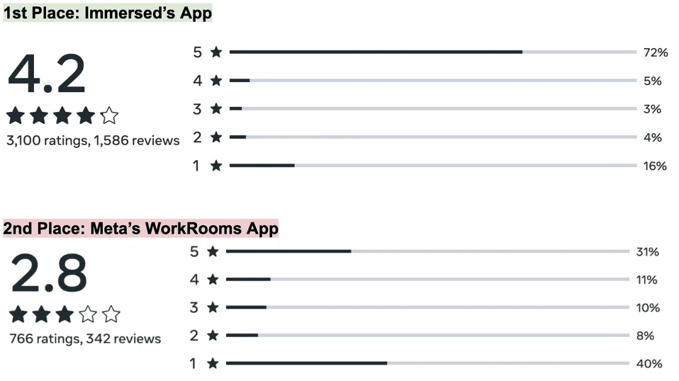 Comparison chart showing Immersed’s App rated 4.2 stars with 72% 5-star reviews, outperforming Meta’s WorkRooms App rated 2.8 stars with only 31% 5-star reviews.