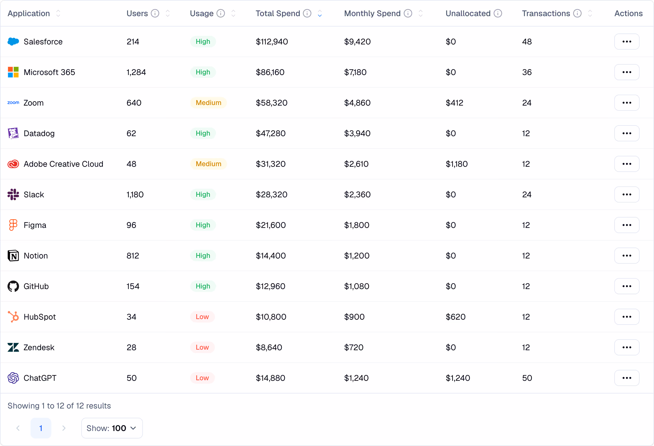 Applications table with users, usage level and monthly spend per tool