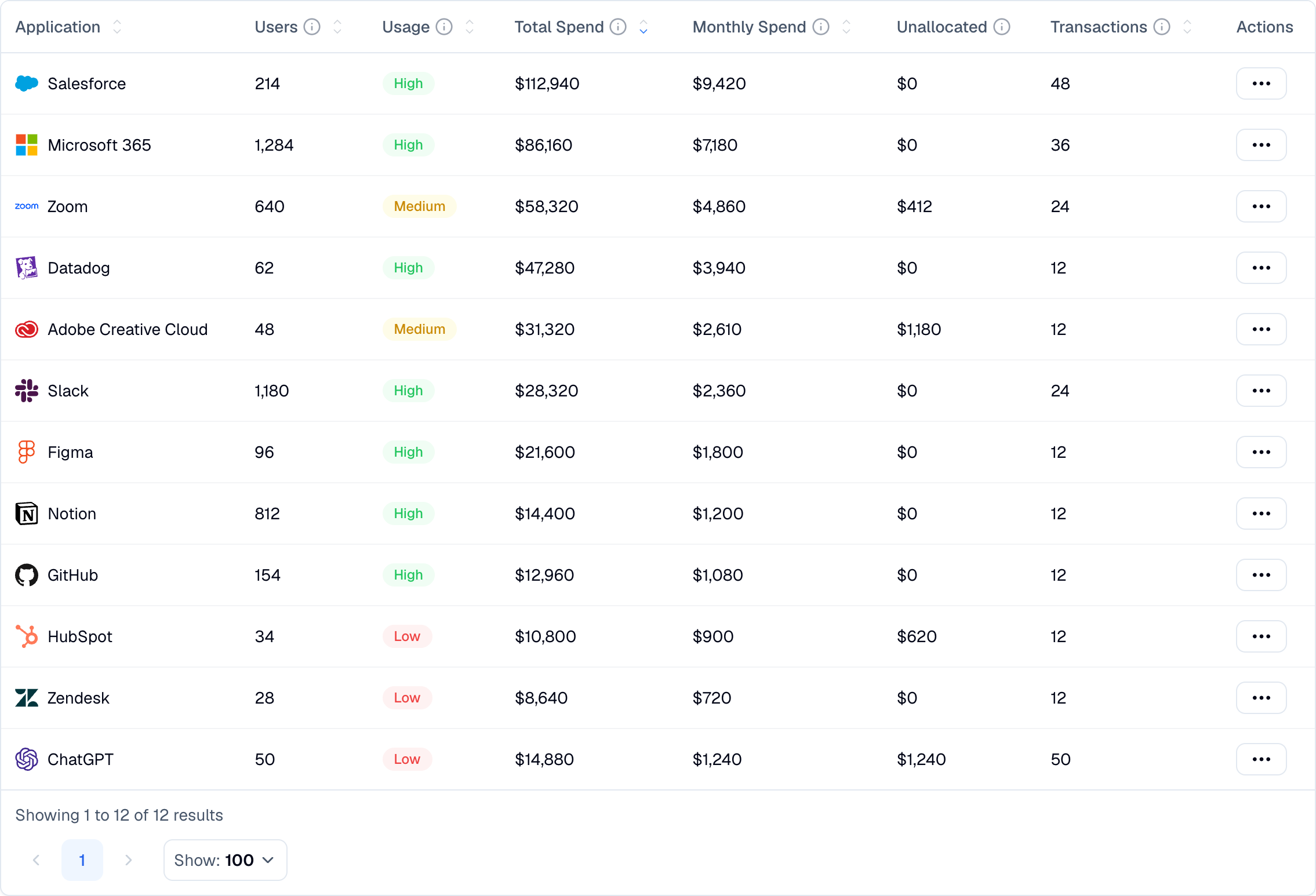 Applications table with users, usage level and monthly spend per tool