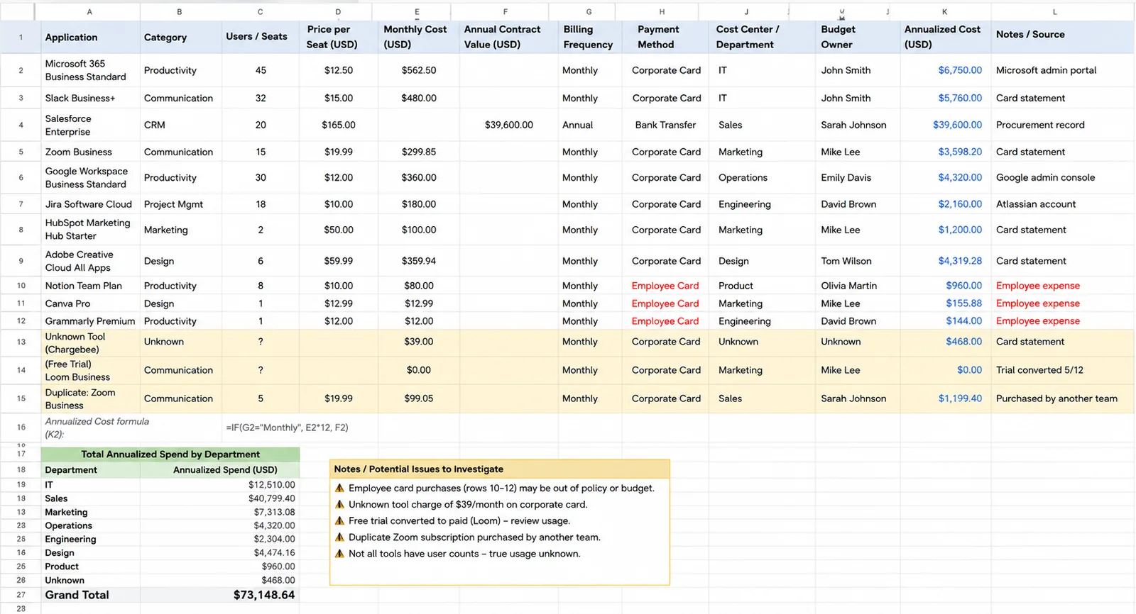 Spreadsheet SaaS spend tracker with duplicate and hidden subscription costs highlighted