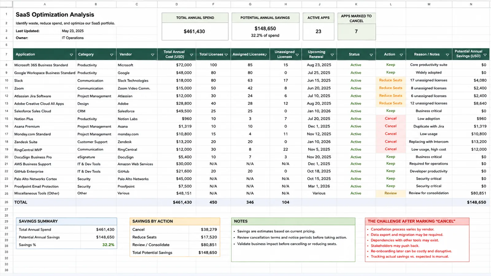 Spreadsheet SaaS optimization analysis flagging low-usage applications for cancellation
