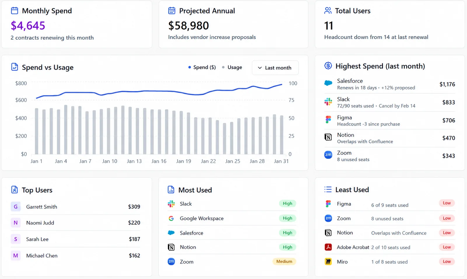 Nicklpass dashboard showing spend, usage, and renewal context in one view