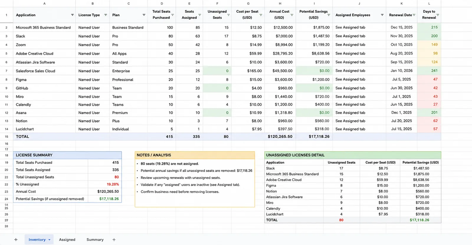 Spreadsheet license management tracker showing assigned versus active seats
