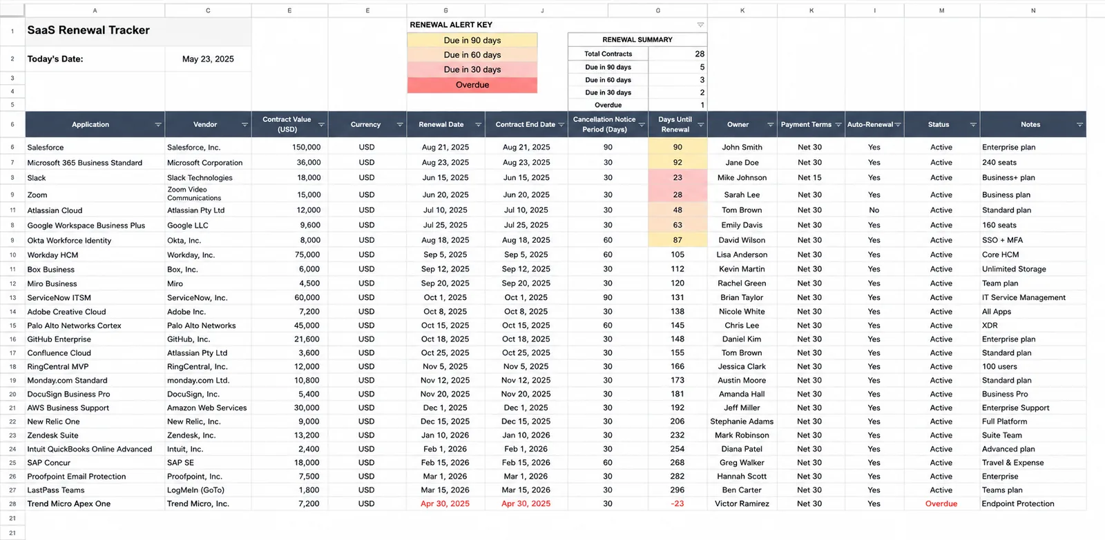 Spreadsheet renewal tracker with contracts color-coded by upcoming renewal date