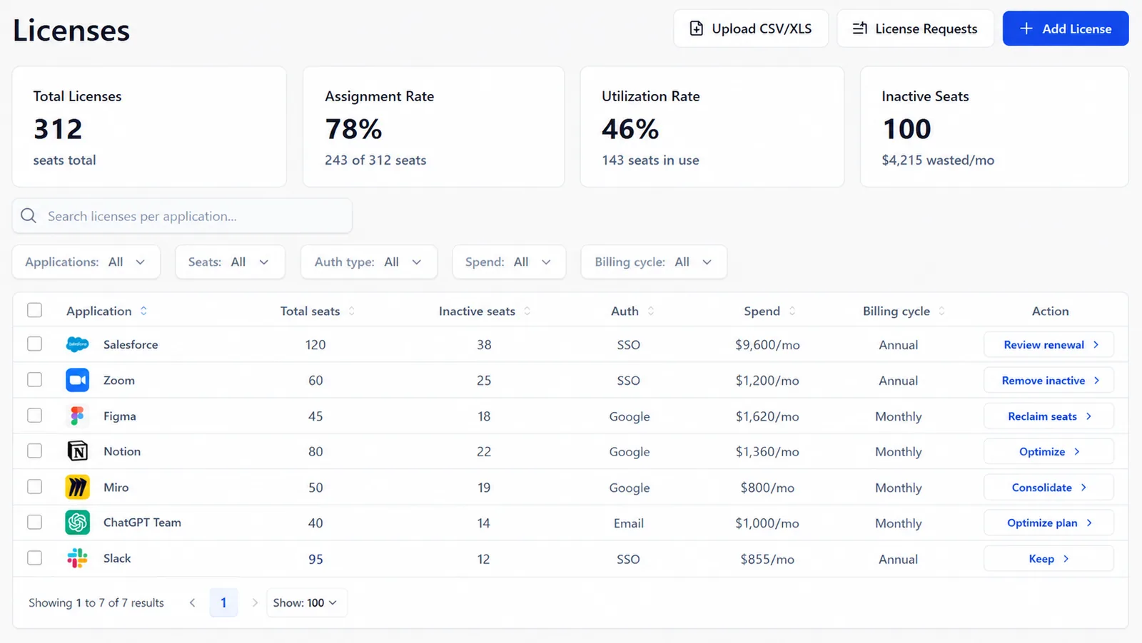 Nicklpass Licenses dashboard with summary cards for total licenses, assignment rate, utilization rate, and inactive seats, plus controls to upload license data, review requests, and add licenses