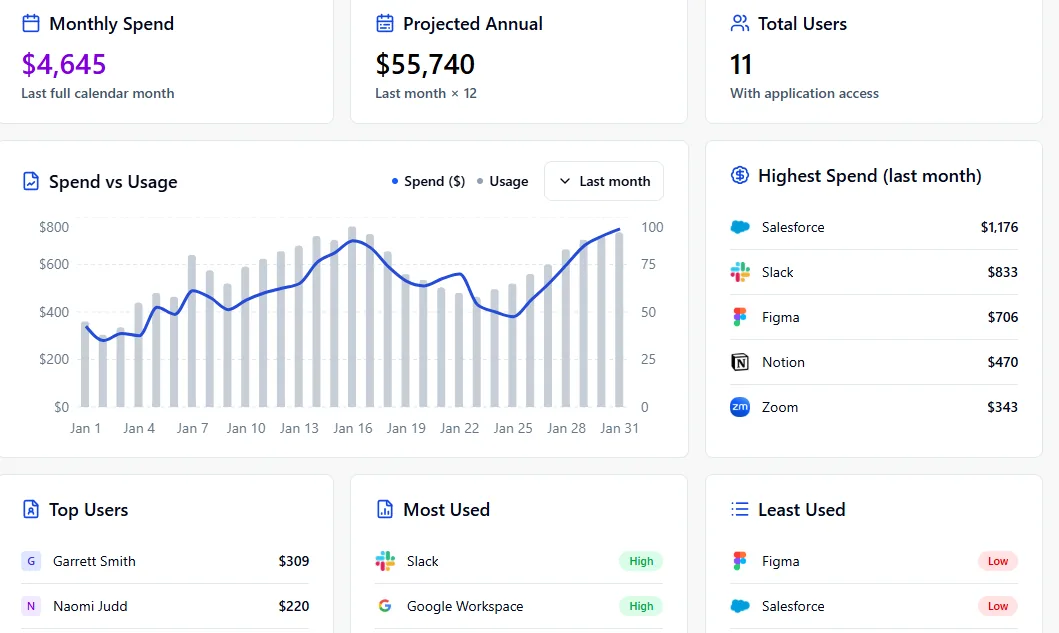 Nicklpass dashboard showing monthly spend, projected annual costs, and usage