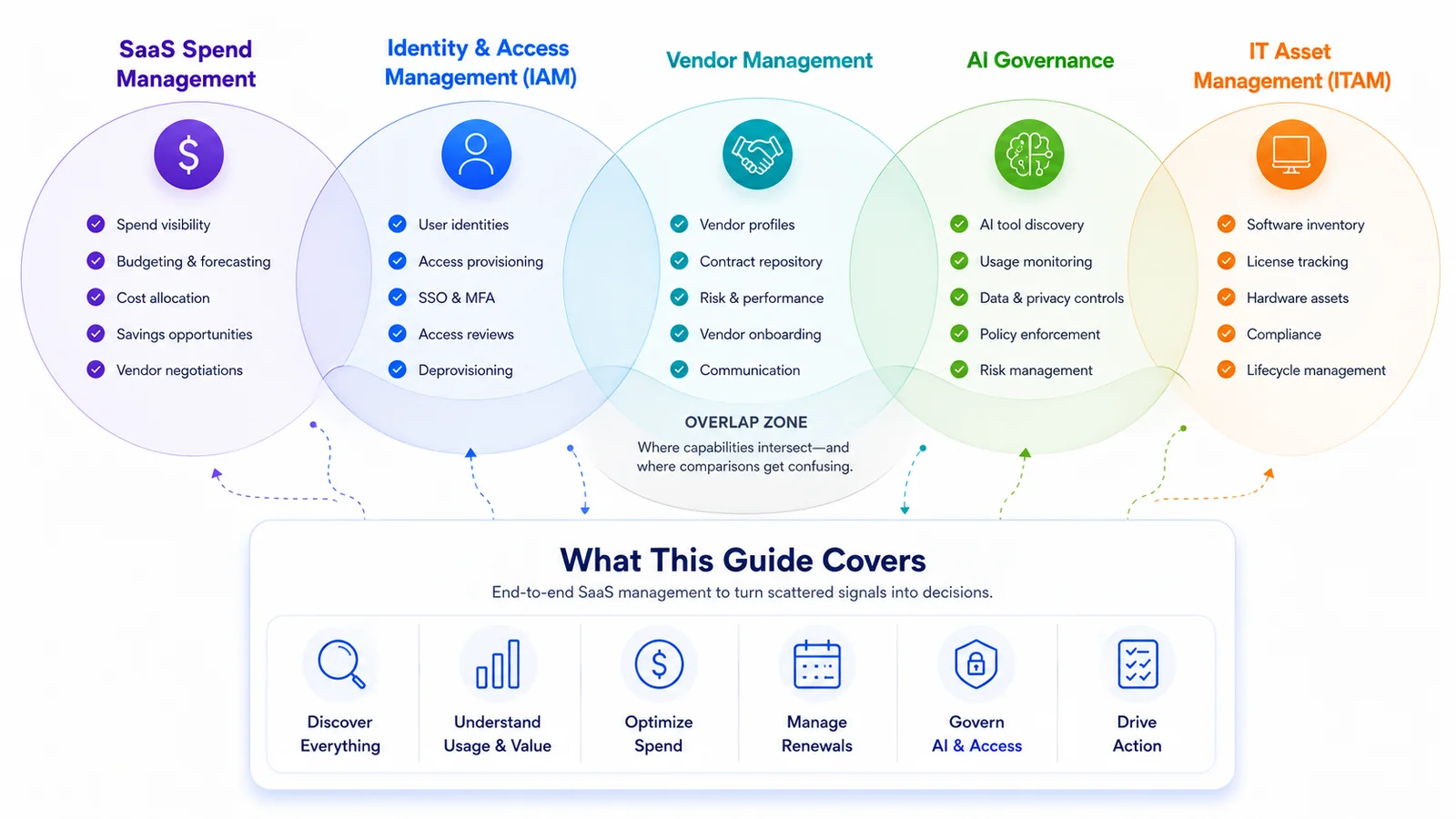 Diagram of five overlapping SaaS management categories