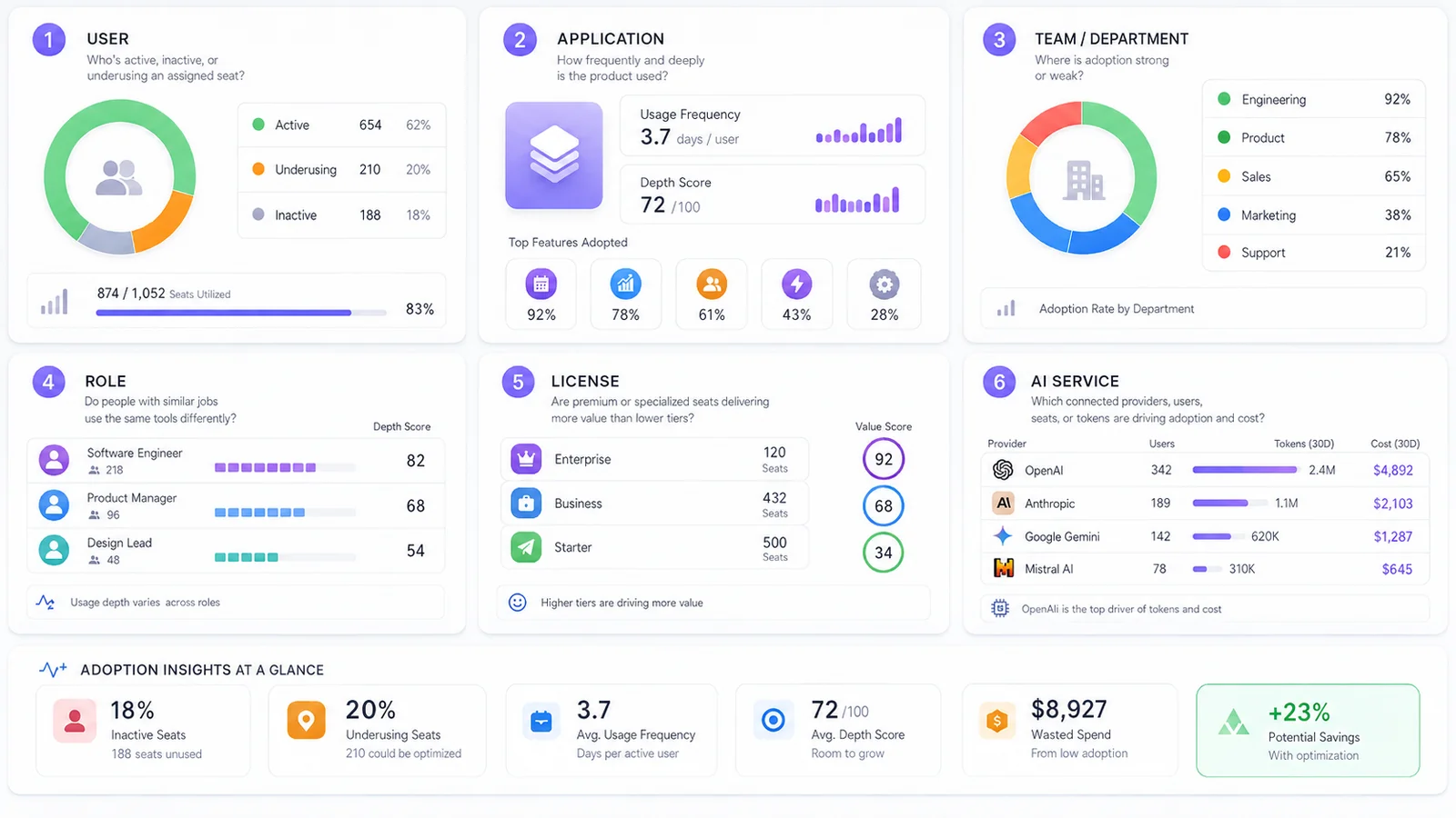 Dashboard mockup showing usage depth across six dimensions: user activity, application usage frequency, team and department adoption, role-based usage, license value, and AI service consumption