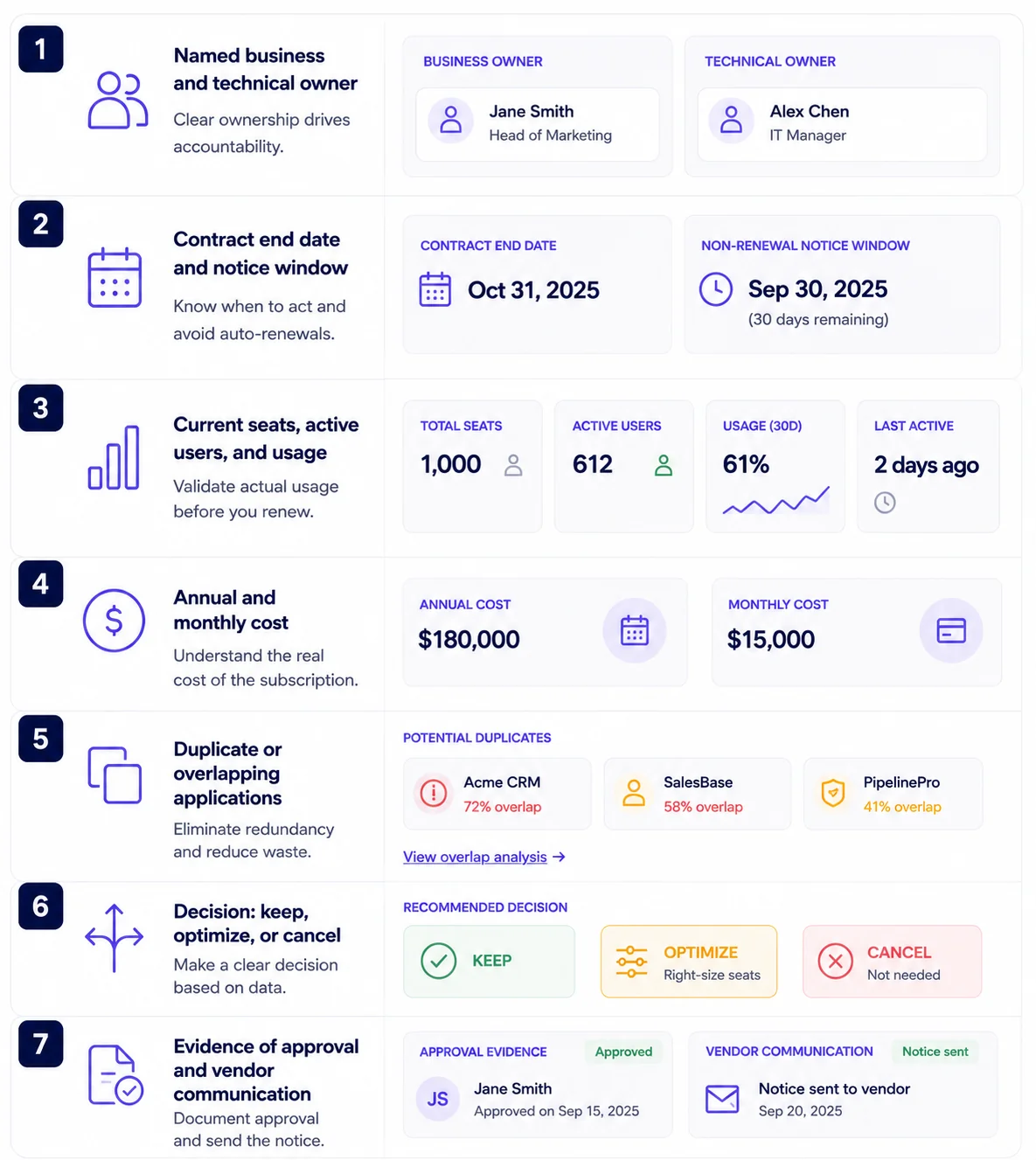 Seven-step renewal review checklist covering named owners, contract end date and notice window, current seats and usage, annual and monthly cost, duplicate applications, the keep or optimize or cancel decision, and approval evidence