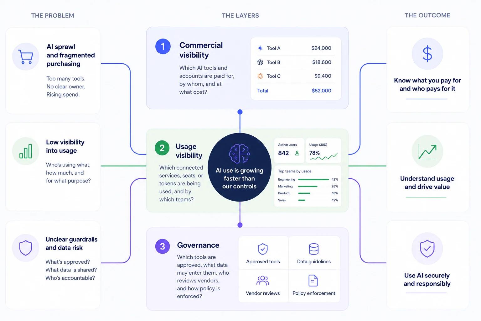 Three-layer AI governance framework diagram covering commercial visibility of AI tool spend, usage visibility of connected services and tokens, and governance controls for approved tools and data policy