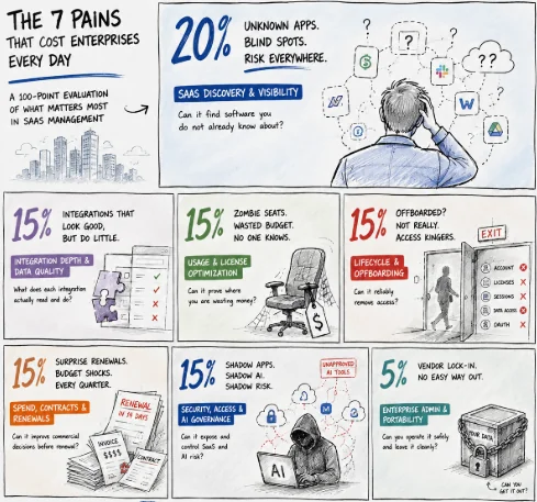 Seven common enterprise SaaS pain points weighted across a 100-point evaluation model