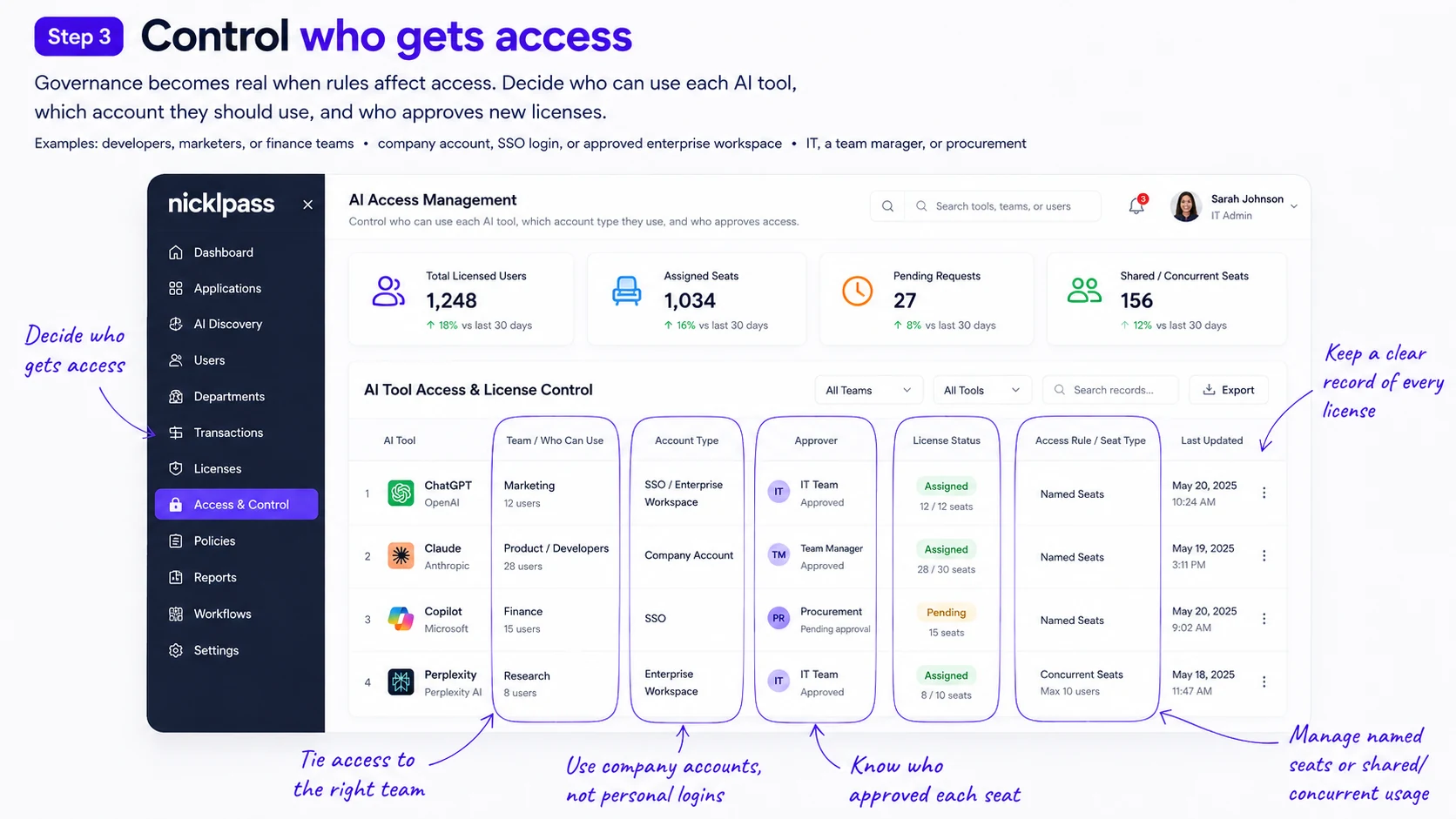 Nicklpass AI access and license control showing total licensed users, assigned seats, pending requests, and approver for each tool