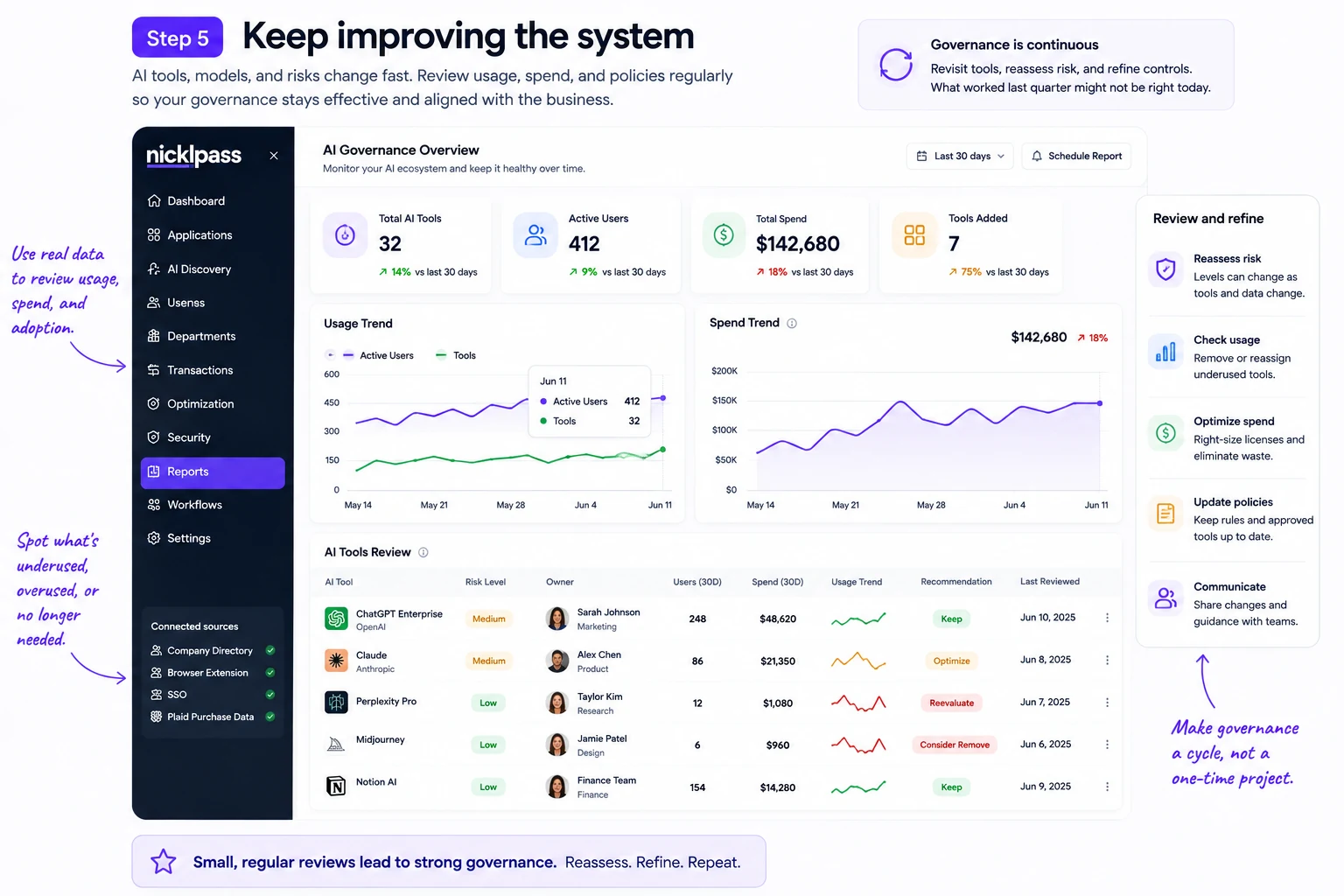 Nicklpass AI governance overview showing usage trend, spend trend, and per-tool recommendations like keep, optimize, or consider remove