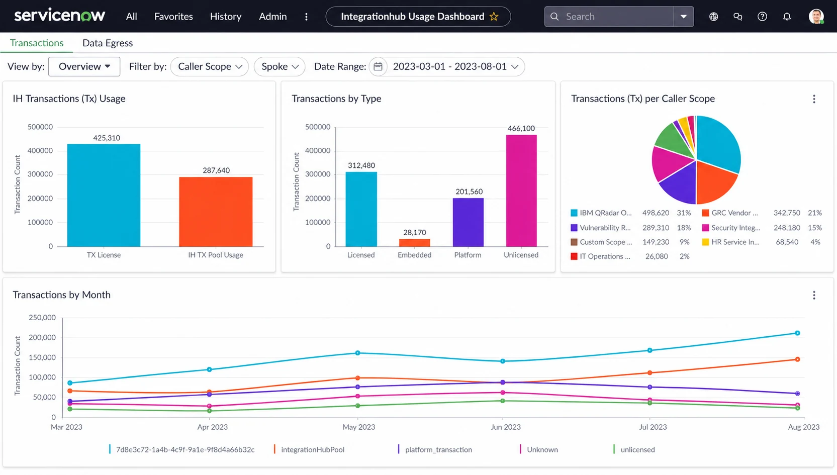 ServiceNow reconciling subscription costs, entitlements, and usage records