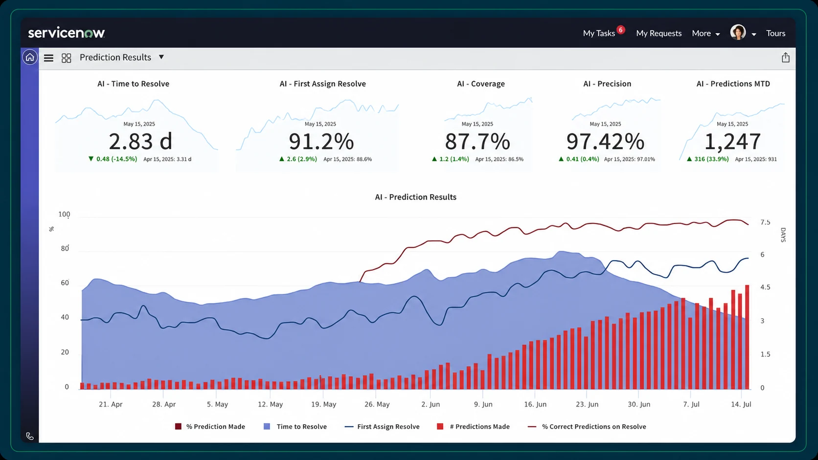 ServiceNow usage intelligence showing assigned licenses, stale subscriptions, and recent activity