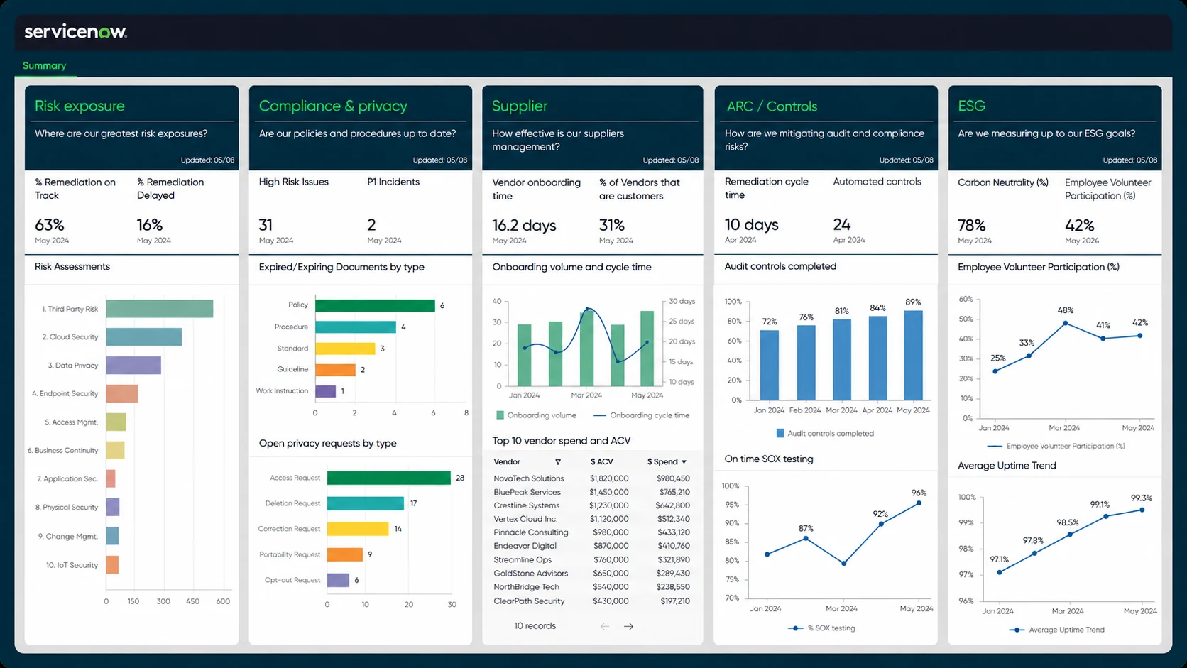 ServiceNow connecting entitlement management, approvals, finance, and procurement workflows