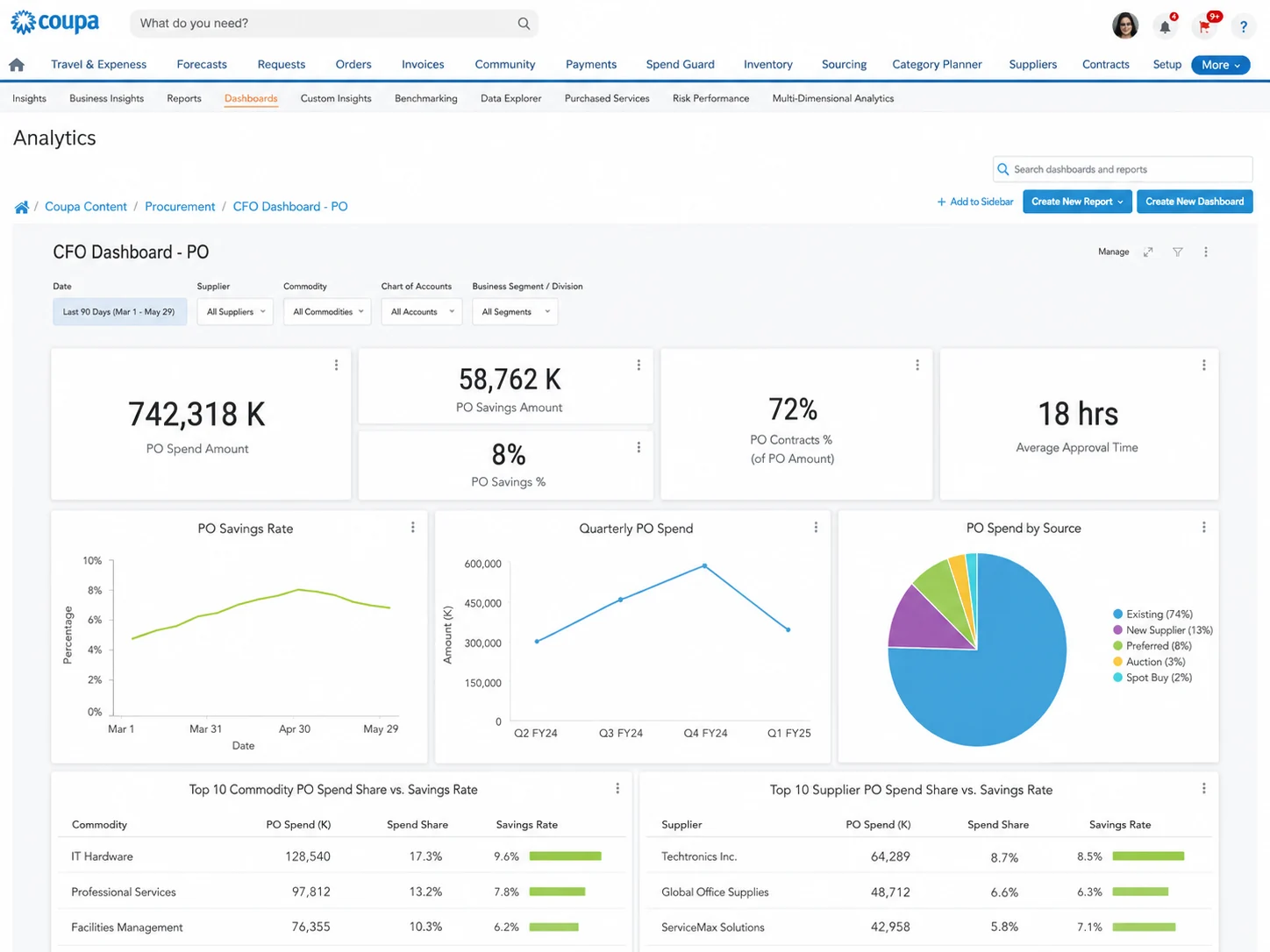 Coupa contracts, negotiated prices, and supplier spend records