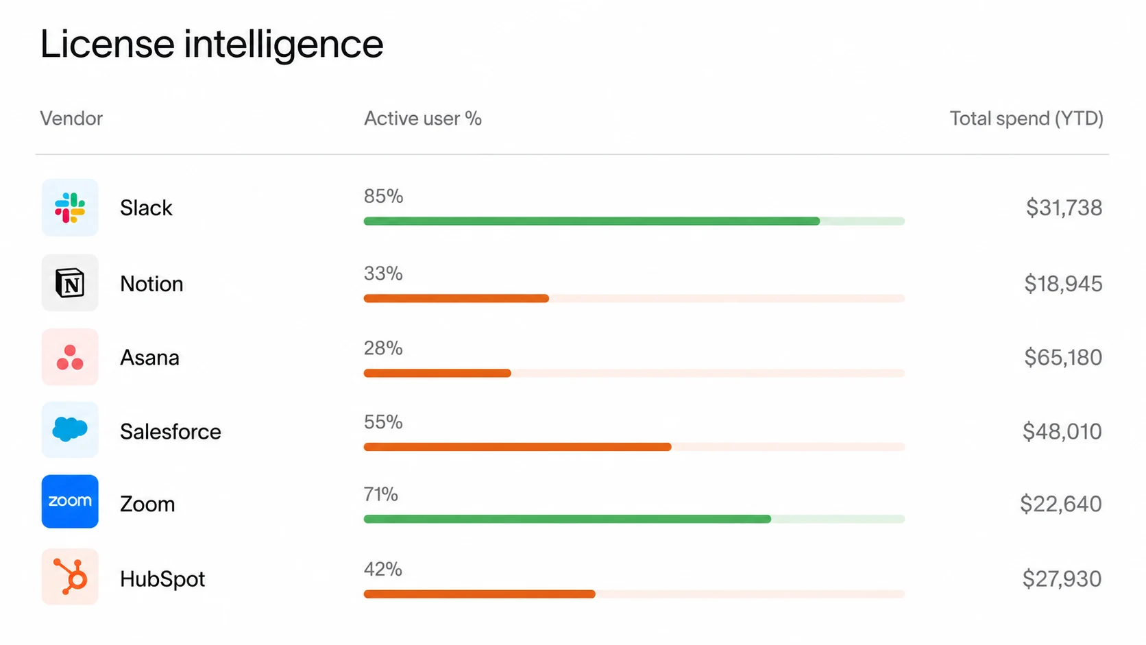 Ramp usage intelligence showing active and inactive users across paid applications
