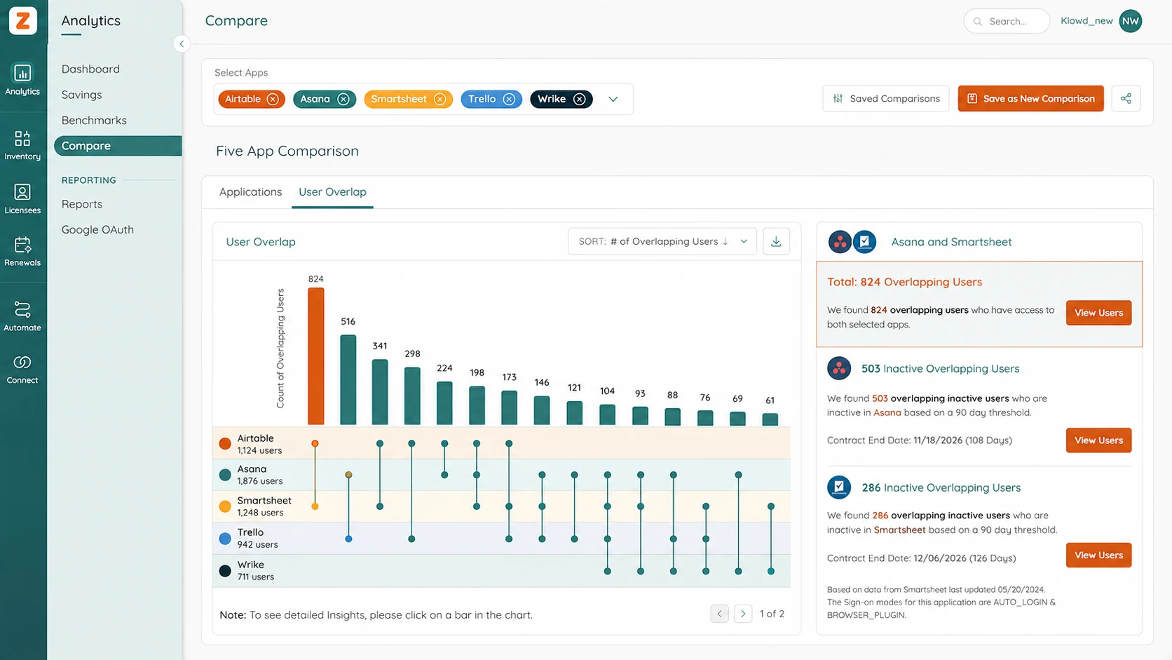 Zylo workflows for reclaiming unused licenses and managing renewals
