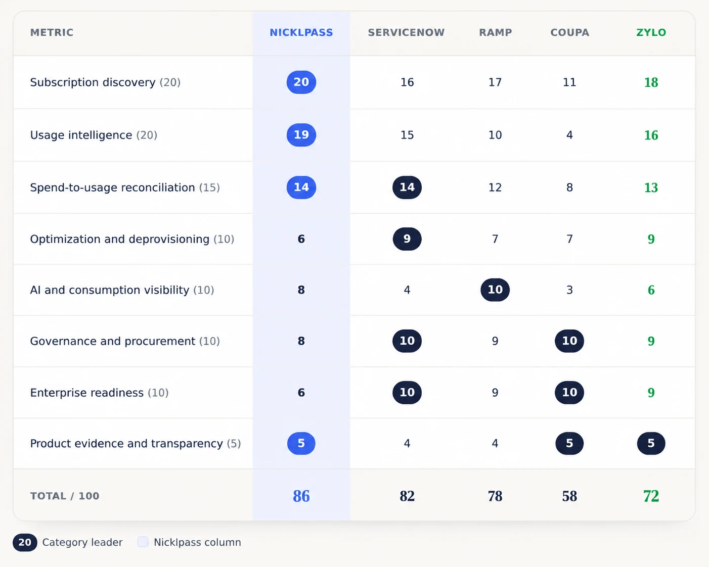 Scorecard comparing Nicklpass, ServiceNow, Ramp, Coupa, and Zylo across eight weighted criteria