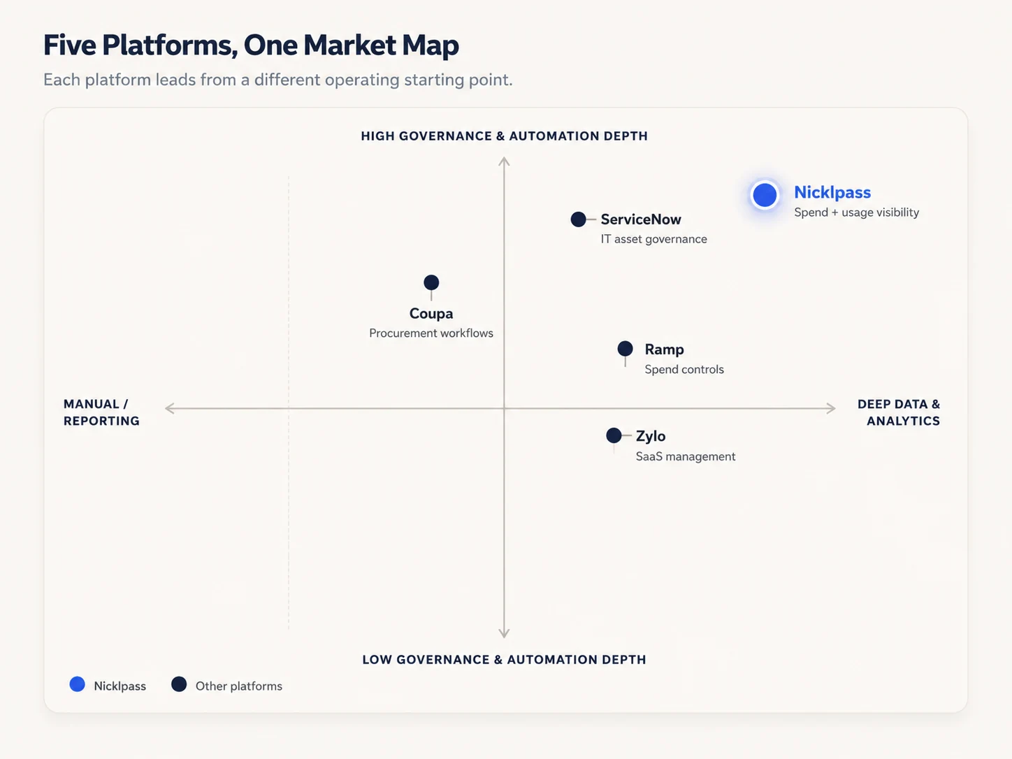 Summary comparison of Nicklpass, ServiceNow, Ramp, Coupa, and Zylo across enterprise subscription management priorities