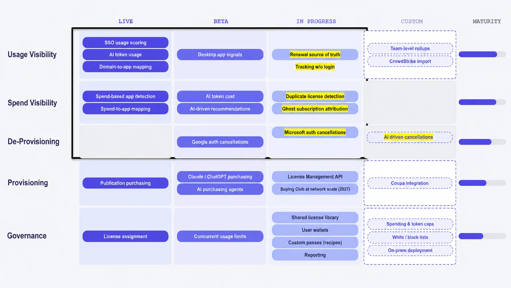 Nicklpass capability maturity matrix showing live, beta, in-progress, and custom features