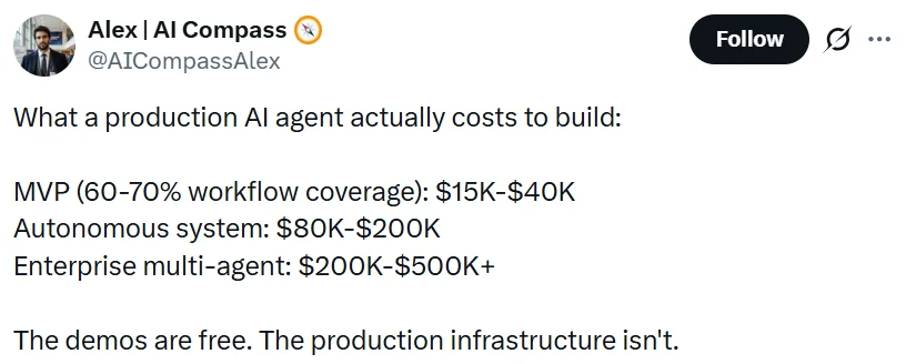 Tweet breaking down production AI agent costs from a $15K-$40K MVP to a $200K-$500K+ enterprise multi-agent system