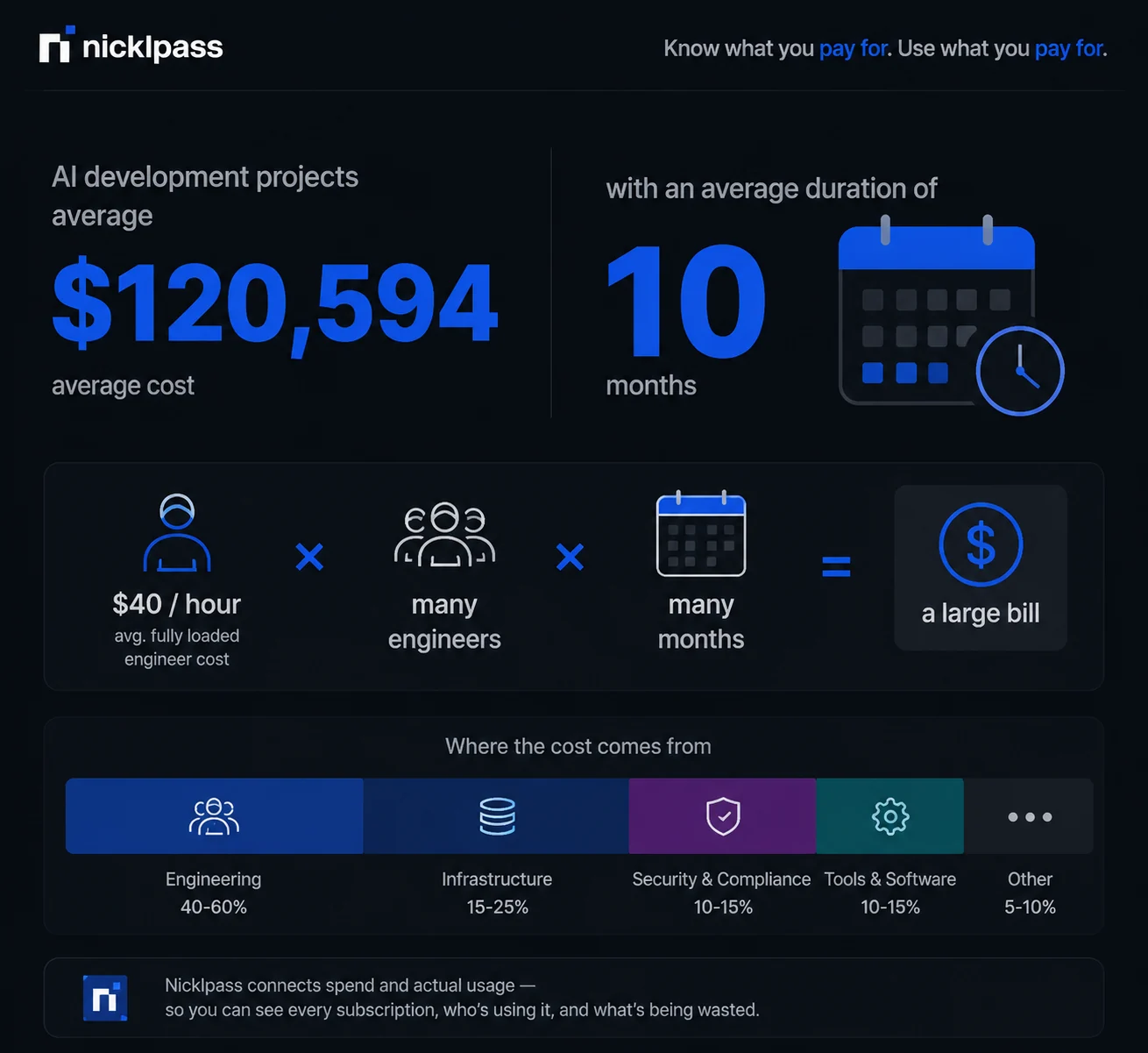 Average AI development project on Clutch costs $120,594 over 10 months