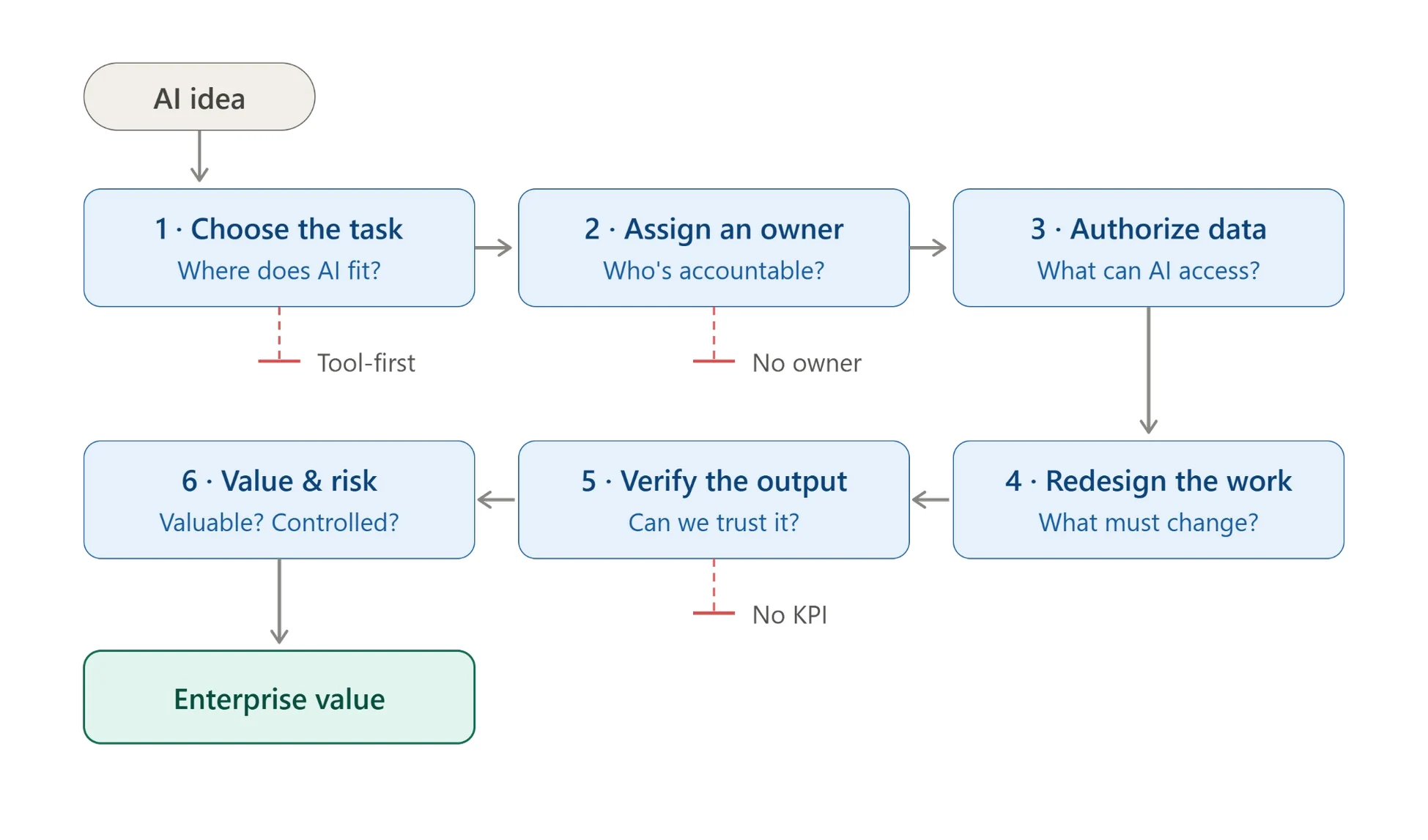 Flow diagram of the six questions AI governance must answer, from choosing the task to measuring value and risk, leading to enterprise value