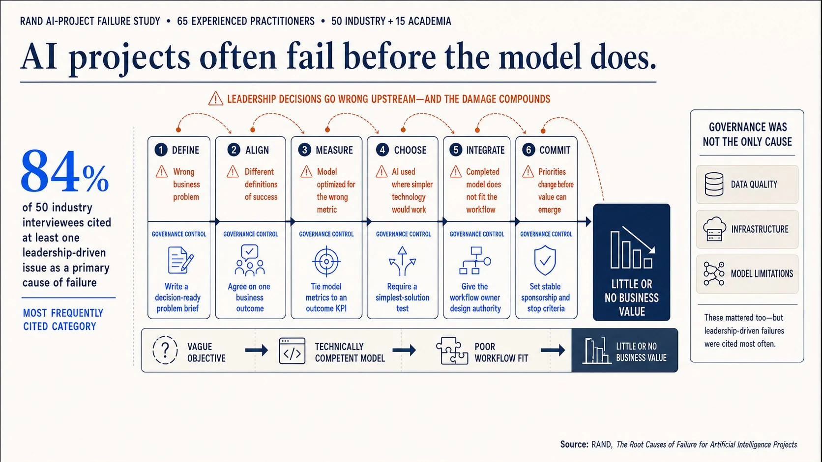 RAND AI-project failure study showing 84% of 50 industry interviewees cited at least one leadership-driven issue as a primary cause of failure, across define, align, measure, choose, integrate, and commit stages