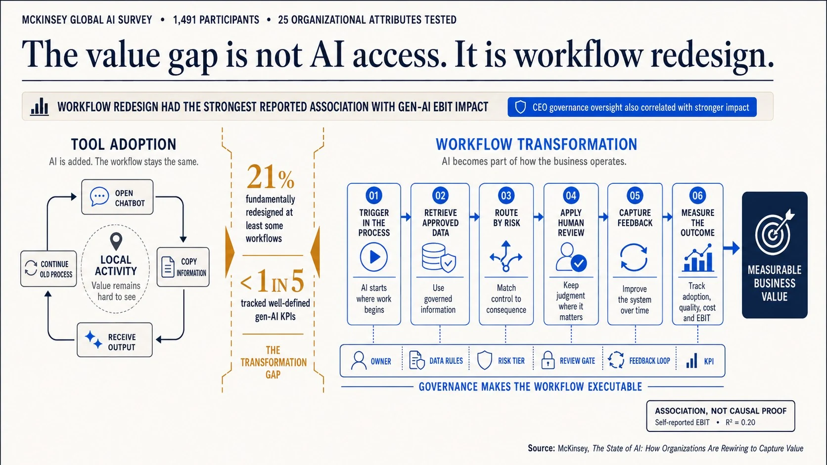 McKinsey global AI survey diagram showing the value gap is not AI access, it is workflow redesign, comparing tool adoption to workflow transformation across 1,491 participants