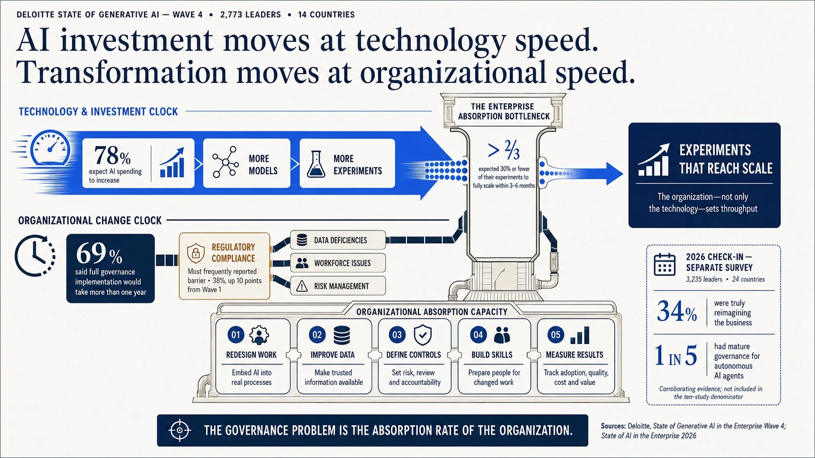 Deloitte diagram showing AI investment moves at technology speed while transformation moves at organizational speed, with an enterprise absorption bottleneck between the technology and organizational change clocks